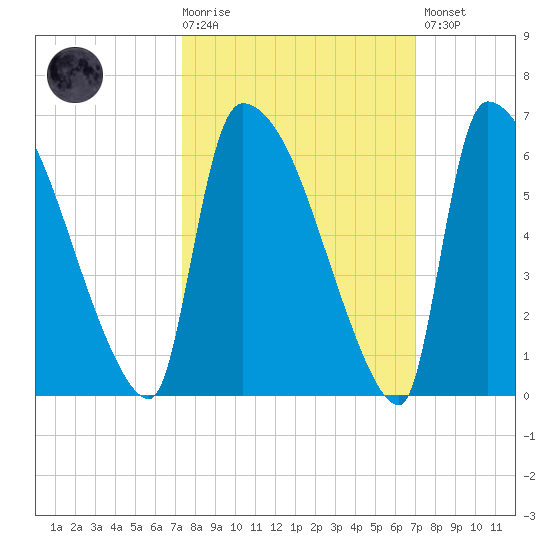 SCL RR bridge tide chart for Wednesday, October 6, 2021