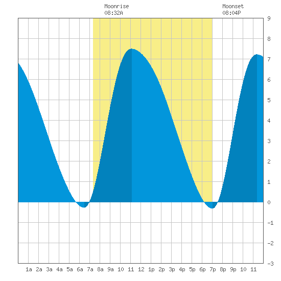 SCL RR bridge tide chart for Thursday, October 7, 2021