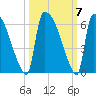 SCL RR bridge tide chart for Thursday, October 7, 2021