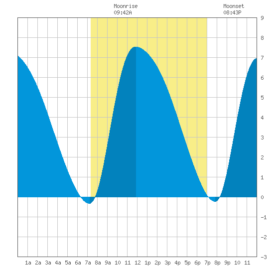 SCL RR bridge tide chart for Friday, October 8, 2021