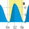 SCL RR bridge tide chart for Friday, October 8, 2021