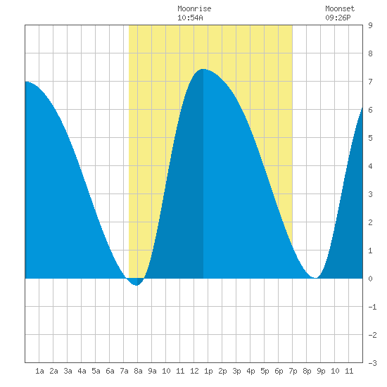 SCL RR bridge tide chart for Saturday, October 9, 2021