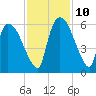 SCL RR bridge tide chart for Wednesday, November 10, 2021