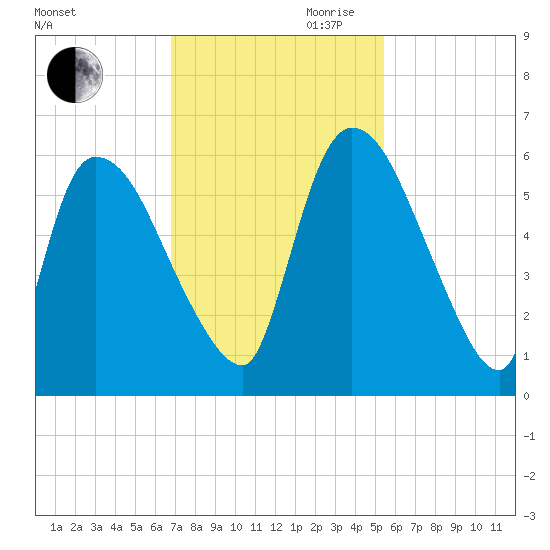 SCL RR bridge tide chart for Thursday, November 11, 2021