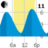SCL RR bridge tide chart for Thursday, November 11, 2021