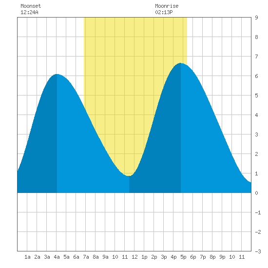 SCL RR bridge tide chart for Friday, November 12, 2021