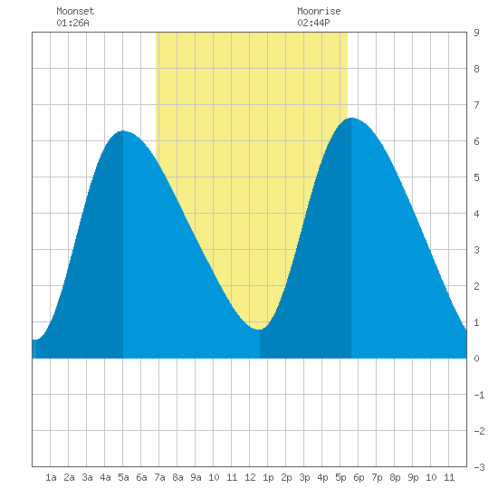 SCL RR bridge tide chart for Saturday, November 13, 2021
