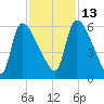 SCL RR bridge tide chart for Saturday, November 13, 2021