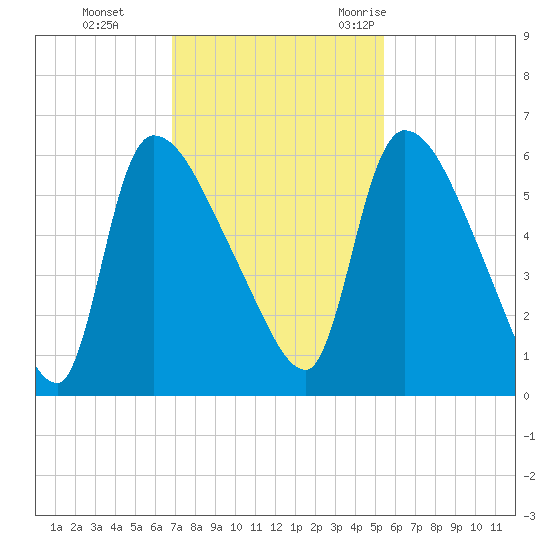 SCL RR bridge tide chart for Sunday, November 14, 2021
