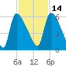 SCL RR bridge tide chart for Sunday, November 14, 2021