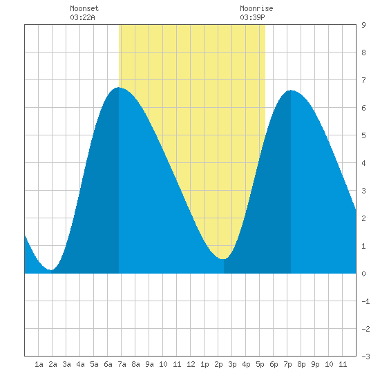 SCL RR bridge tide chart for Monday, November 15, 2021