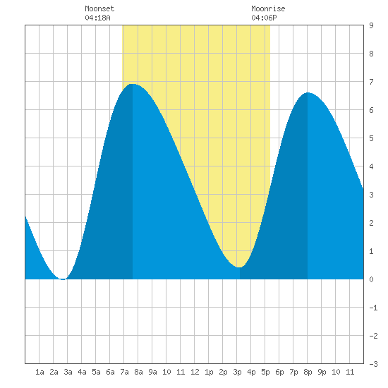 SCL RR bridge tide chart for Tuesday, November 16, 2021