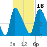 SCL RR bridge tide chart for Tuesday, November 16, 2021