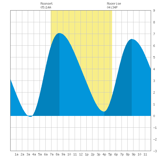 SCL RR bridge tide chart for Wednesday, November 17, 2021