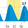 SCL RR bridge tide chart for Wednesday, November 17, 2021