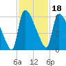 SCL RR bridge tide chart for Thursday, November 18, 2021