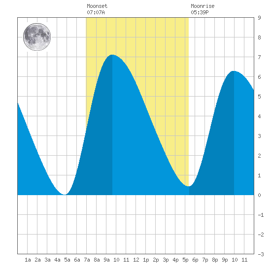 SCL RR bridge tide chart for Friday, November 19, 2021