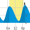 SCL RR bridge tide chart for Monday, November 1, 2021