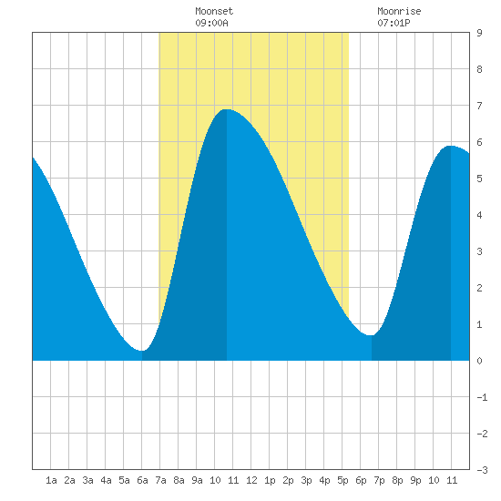 SCL RR bridge tide chart for Sunday, November 21, 2021