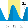 SCL RR bridge tide chart for Sunday, November 21, 2021
