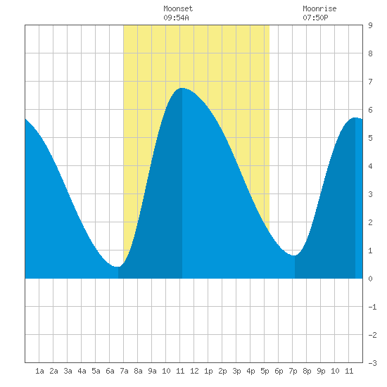 SCL RR bridge tide chart for Monday, November 22, 2021