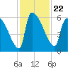 SCL RR bridge tide chart for Monday, November 22, 2021
