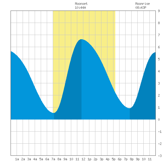 SCL RR bridge tide chart for Tuesday, November 23, 2021