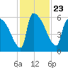SCL RR bridge tide chart for Tuesday, November 23, 2021