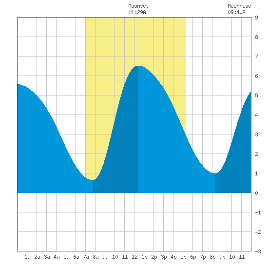 SCL RR bridge tide chart for Wednesday, November 24, 2021