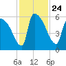 SCL RR bridge tide chart for Wednesday, November 24, 2021