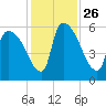 SCL RR bridge tide chart for Friday, November 26, 2021
