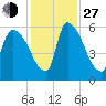 SCL RR bridge tide chart for Saturday, November 27, 2021