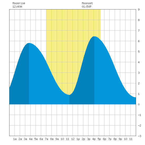 SCL RR bridge tide chart for Sunday, November 28, 2021