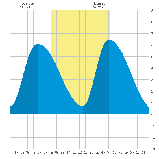 SCL RR bridge tide chart for Monday, November 29, 2021