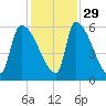 SCL RR bridge tide chart for Monday, November 29, 2021