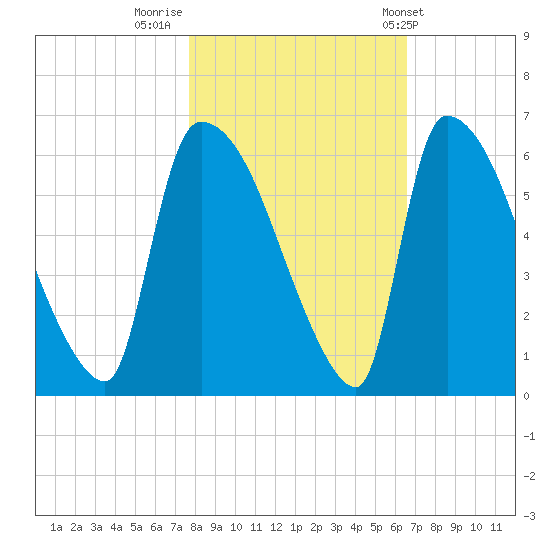 SCL RR bridge tide chart for Tuesday, November 2, 2021
