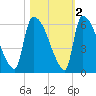 SCL RR bridge tide chart for Tuesday, November 2, 2021