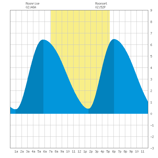 SCL RR bridge tide chart for Tuesday, November 30, 2021