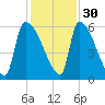 SCL RR bridge tide chart for Tuesday, November 30, 2021