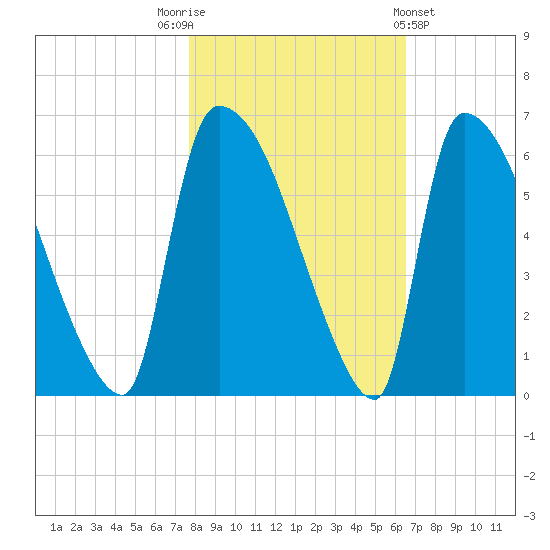 SCL RR bridge tide chart for Wednesday, November 3, 2021