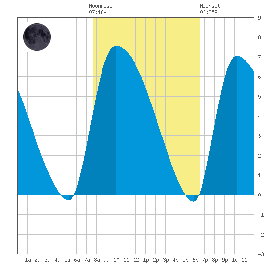 SCL RR bridge tide chart for Thursday, November 4, 2021
