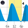 SCL RR bridge tide chart for Thursday, November 4, 2021
