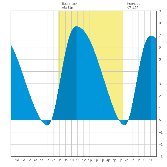 SCL RR bridge tide chart for Friday, November 5, 2021
