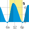 SCL RR bridge tide chart for Friday, November 5, 2021