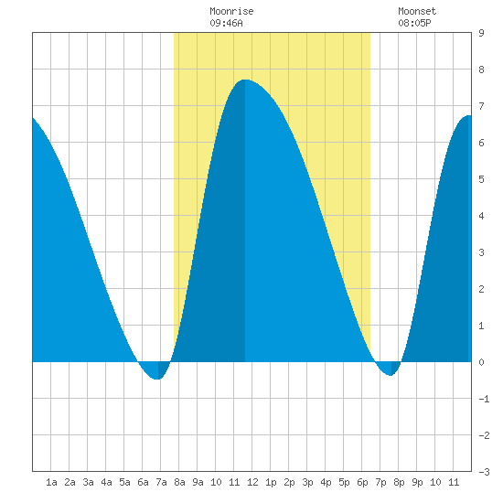 SCL RR bridge tide chart for Saturday, November 6, 2021