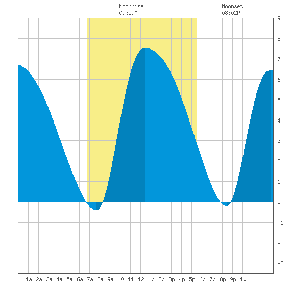 SCL RR bridge tide chart for Sunday, November 7, 2021