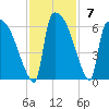 SCL RR bridge tide chart for Sunday, November 7, 2021