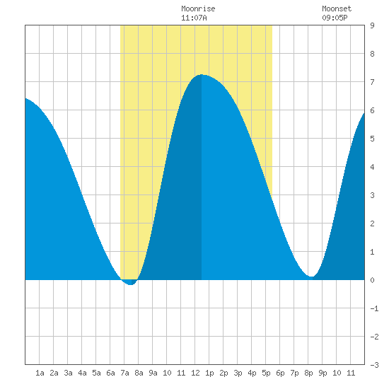 SCL RR bridge tide chart for Monday, November 8, 2021