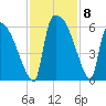 SCL RR bridge tide chart for Monday, November 8, 2021