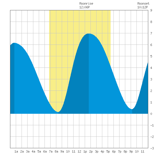 SCL RR bridge tide chart for Tuesday, November 9, 2021